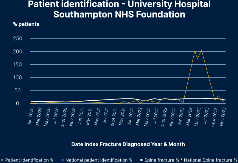 Early findings in the ADOPT study. Chart